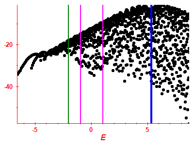 Silov funkce log